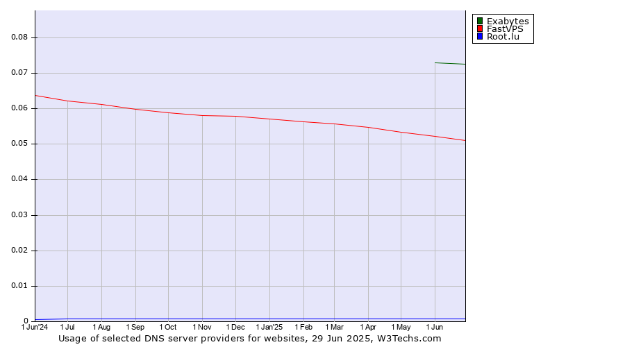 Historical trends in the usage of Exabytes vs. FastVPS vs. Root.lu