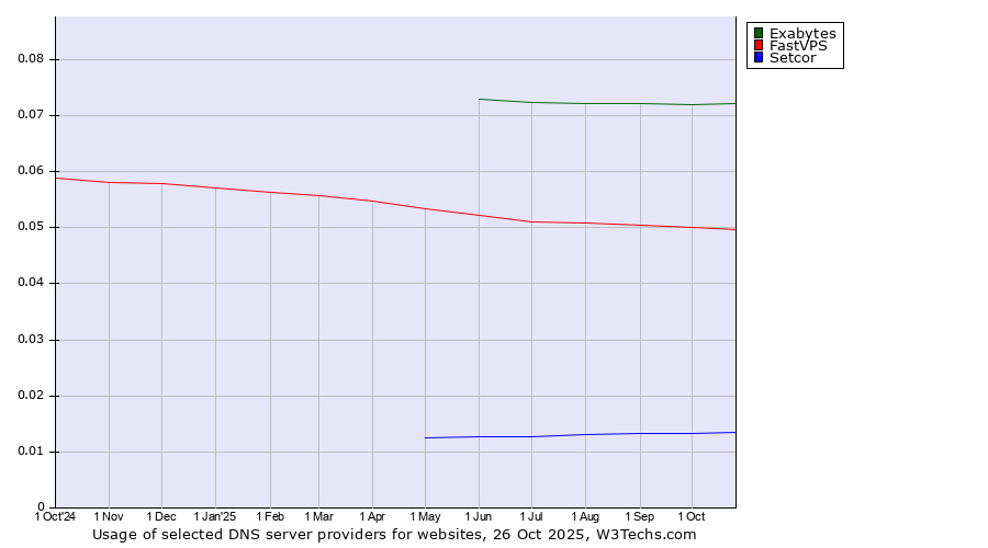 Historical trends in the usage of Exabytes vs. FastVPS vs. Setcor