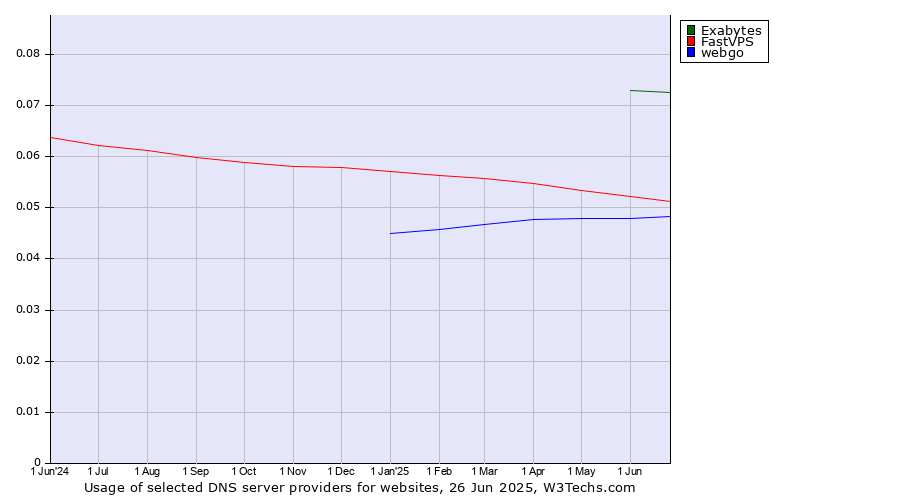 Historical trends in the usage of Exabytes vs. FastVPS vs. webgo