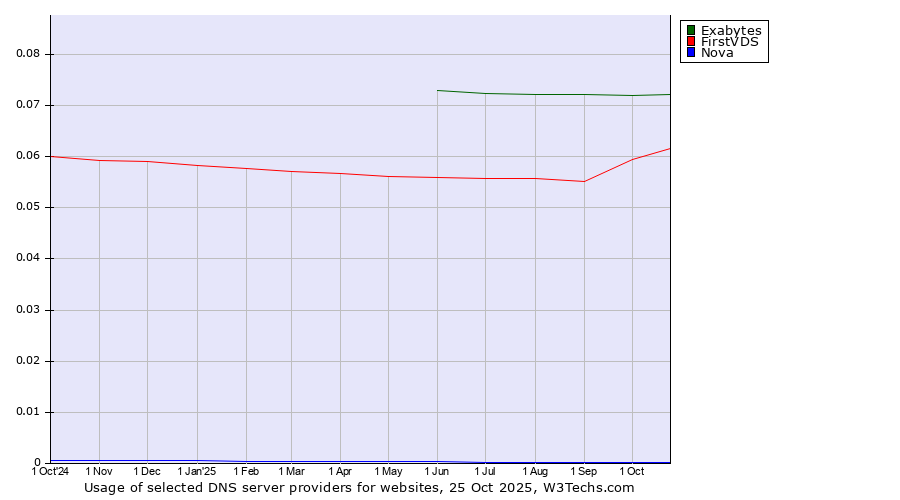 Historical trends in the usage of Exabytes vs. FirstVDS vs. Nova