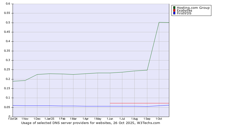 Historical trends in the usage of Hosting.com Group vs. Exabytes vs. FirstVDS