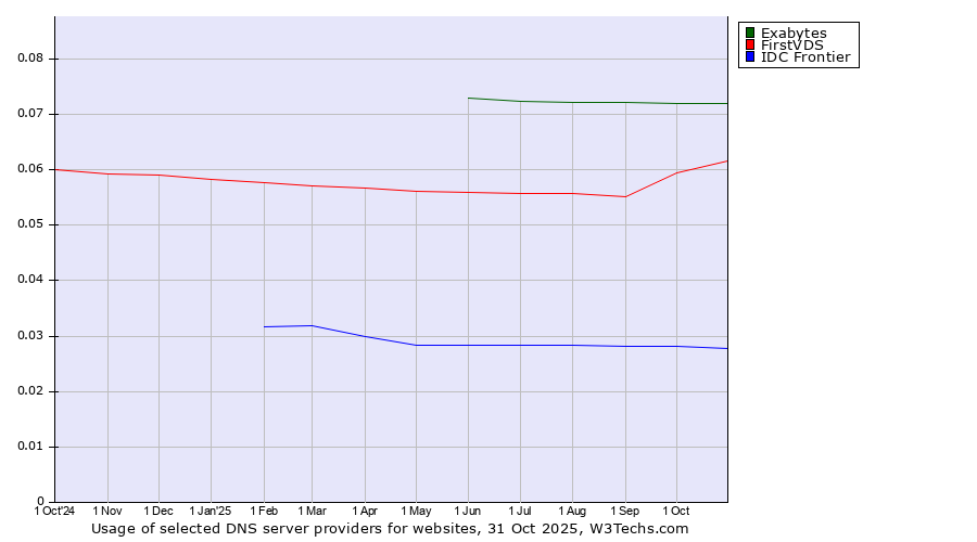 Historical trends in the usage of Exabytes vs. FirstVDS vs. IDC Frontier