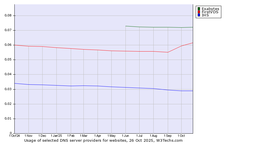 Historical trends in the usage of Exabytes vs. FirstVDS vs. IHS
