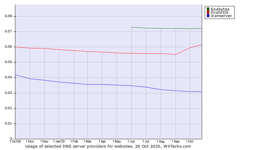 Historical trends in the usage of Exabytes vs. FirstVDS vs. Iranserver