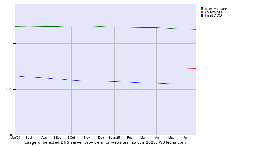 Historical trends in the usage of Namespace vs. Exabytes vs. FirstVDS