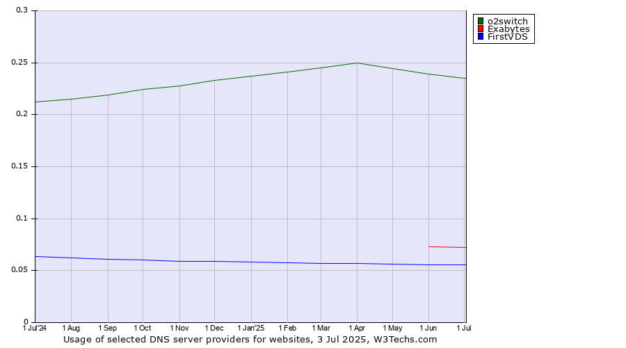 Historical trends in the usage of o2switch vs. Exabytes vs. FirstVDS