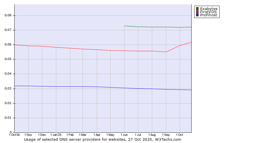 Historical trends in the usage of Exabytes vs. FirstVDS vs. Profihost