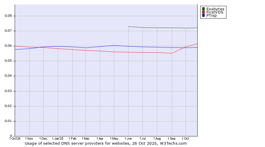 Historical trends in the usage of Exabytes vs. FirstVDS vs. PTisp