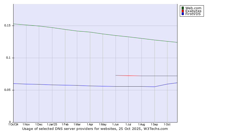 Historical trends in the usage of Web.com vs. Exabytes vs. FirstVDS