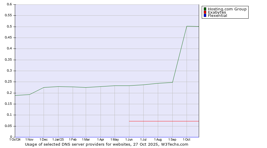 Historical trends in the usage of Hosting.com Group vs. Exabytes vs. Flexential