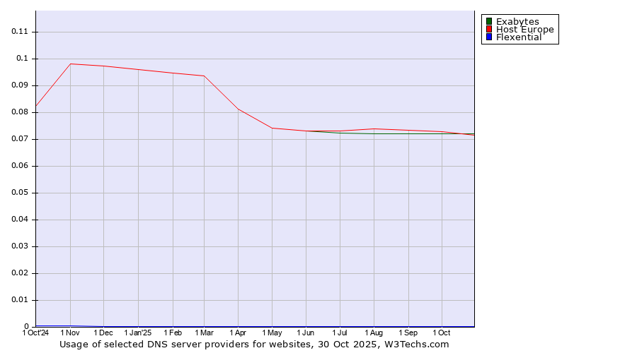 Historical trends in the usage of Exabytes vs. Host Europe vs. Flexential