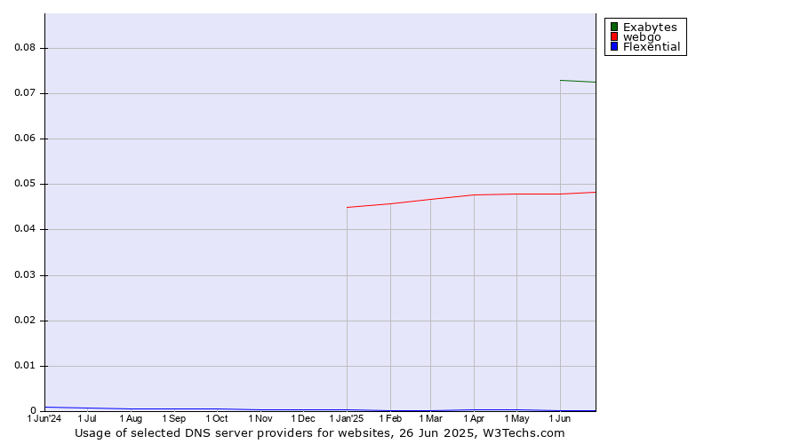 Historical trends in the usage of Exabytes vs. webgo vs. Flexential
