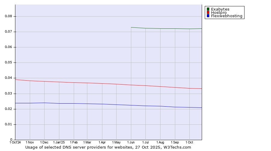 Historical trends in the usage of Exabytes vs. Hostpro vs. Flexwebhosting