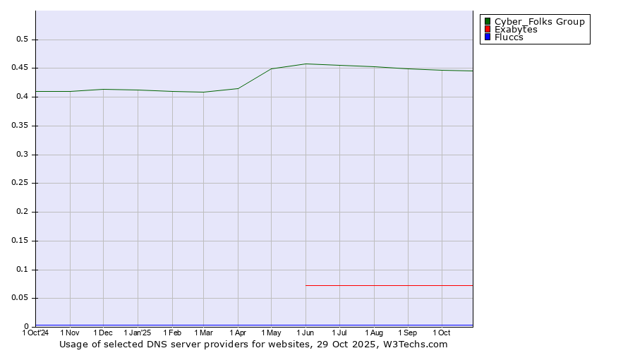 Historical trends in the usage of Cyber_Folks Group vs. Exabytes vs. Fluccs