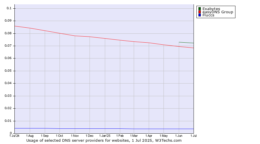 Historical trends in the usage of Exabytes vs. easyDNS Group vs. Fluccs