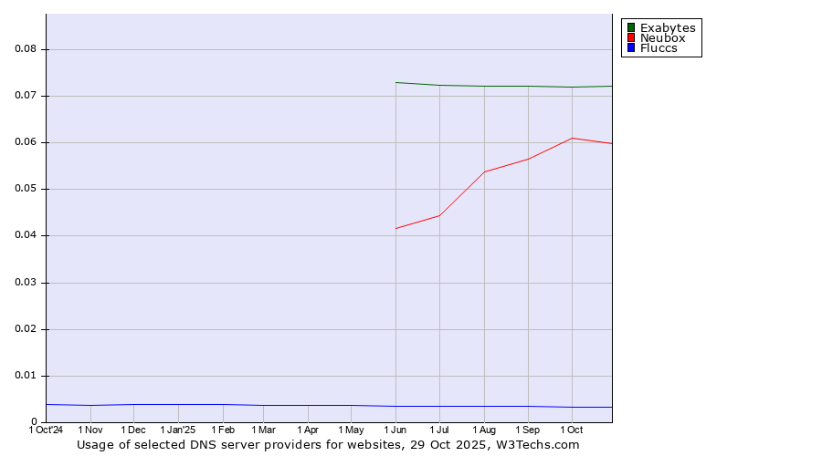Historical trends in the usage of Exabytes vs. Neubox vs. Fluccs