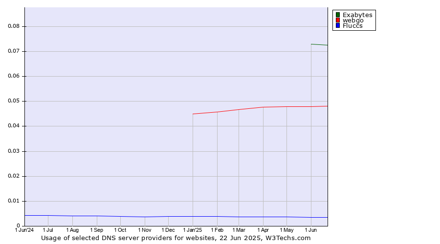 Historical trends in the usage of Exabytes vs. webgo vs. Fluccs