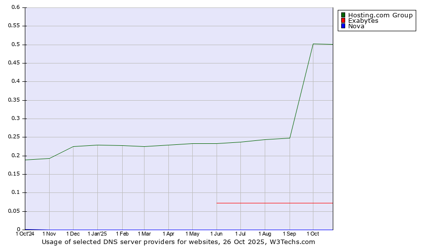 Historical trends in the usage of Hosting.com Group vs. Exabytes vs. Nova