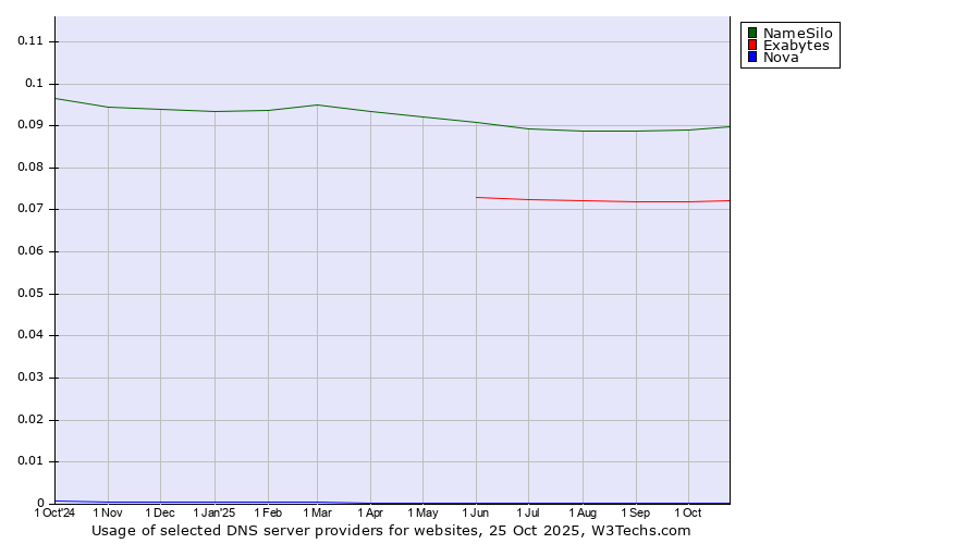 Historical trends in the usage of NameSilo vs. Exabytes vs. Nova