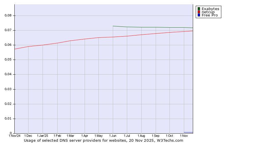 Historical trends in the usage of Exabytes vs. netcup vs. Free Pro