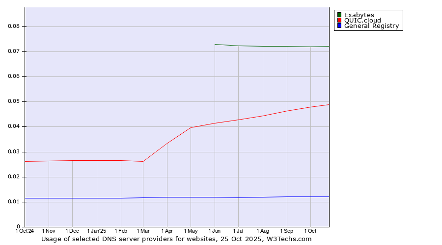 Historical trends in the usage of Exabytes vs. QUIC.cloud vs. General Registry