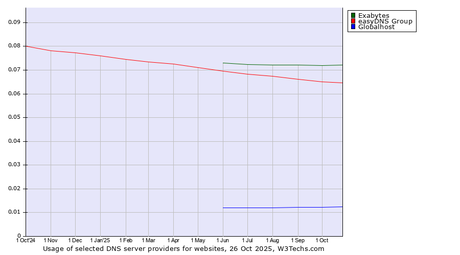 Historical trends in the usage of Exabytes vs. easyDNS Group vs. Globalhost