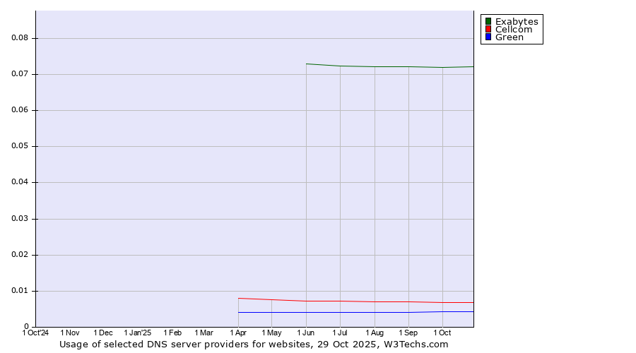 Historical trends in the usage of Exabytes vs. Cellcom vs. Green