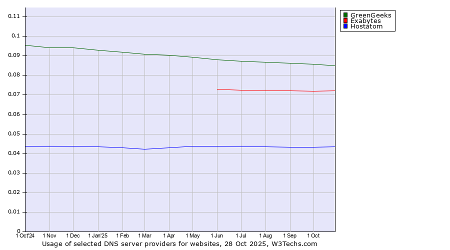 Historical trends in the usage of GreenGeeks vs. Exabytes vs. Hostatom