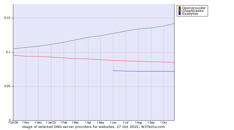 Historical trends in the usage of Openprovider vs. GreenGeeks vs. Exabytes