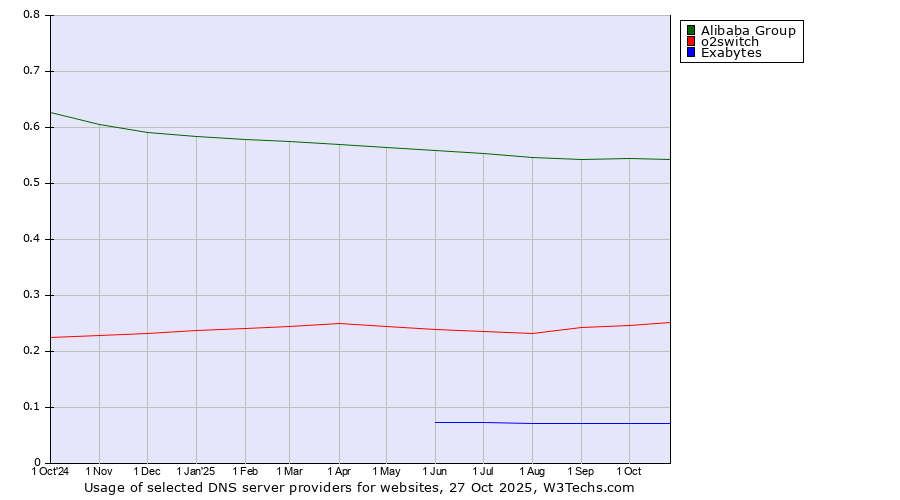 Historical trends in the usage of Alibaba Group vs. o2switch vs. Exabytes