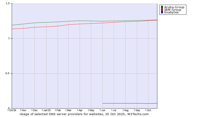 Historical trends in the usage of Aruba Group vs. IBM Group vs. Exabytes