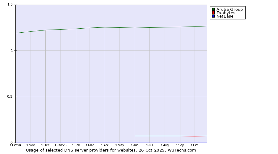 Historical trends in the usage of Aruba Group vs. Exabytes vs. NetEase