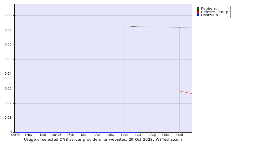 Historical trends in the usage of Exabytes vs. Celeste Group vs. HostMDs