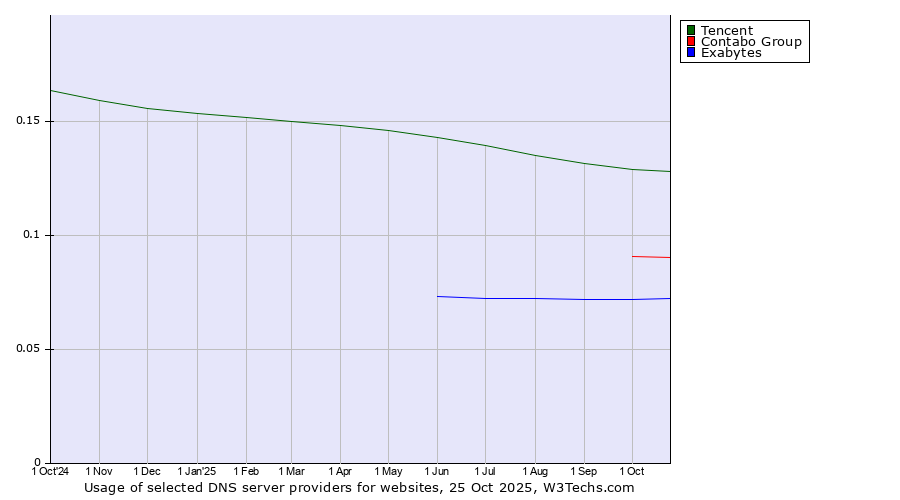 Historical trends in the usage of Tencent vs. Contabo Group vs. Exabytes