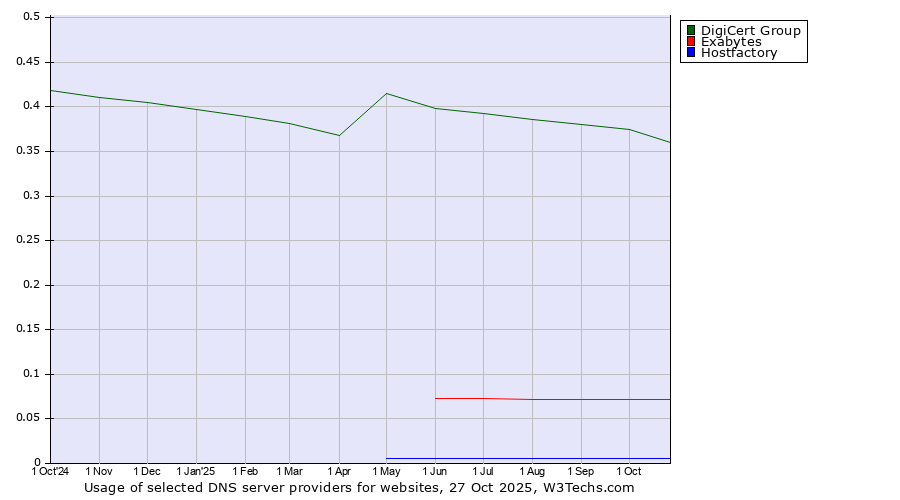 Historical trends in the usage of DigiCert Group vs. Exabytes vs. Hostfactory