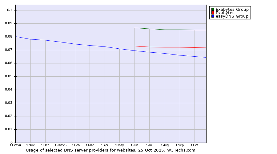 Historical trends in the usage of Exabytes Group vs. Exabytes vs. easyDNS Group
