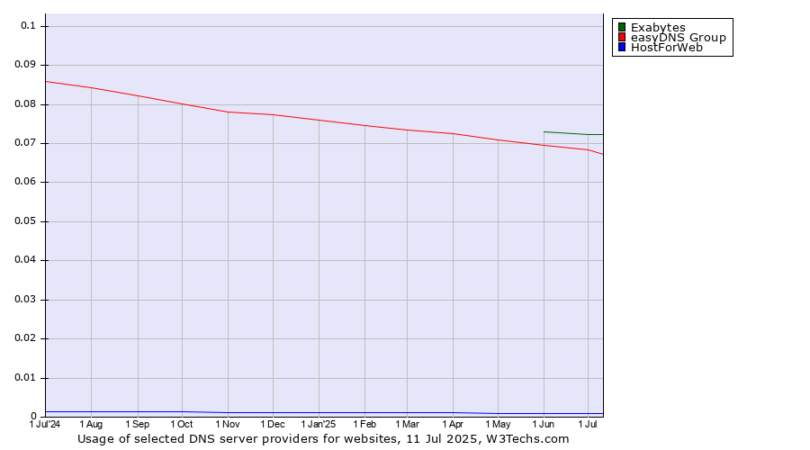Historical trends in the usage of Exabytes vs. easyDNS Group vs. HostForWeb