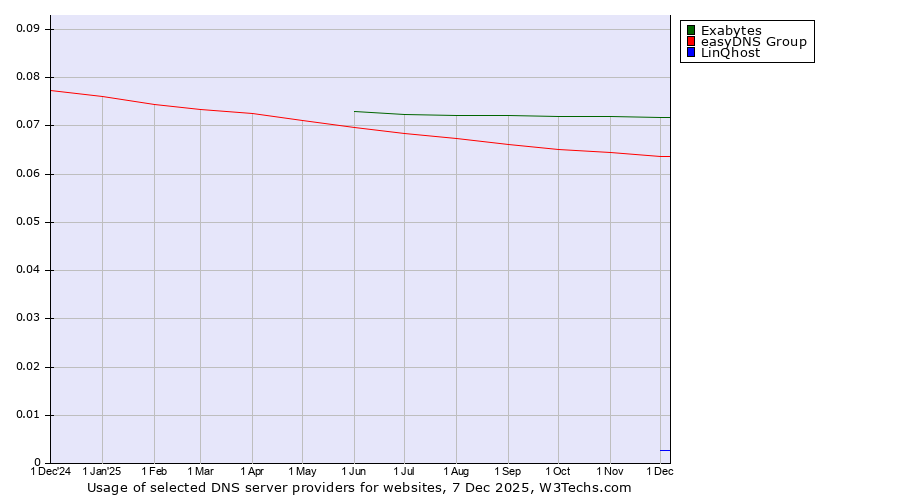 Historical trends in the usage of Exabytes vs. easyDNS Group vs. LinQhost