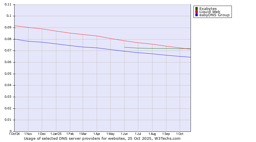 Historical trends in the usage of Exabytes vs. Liquid Web vs. easyDNS Group
