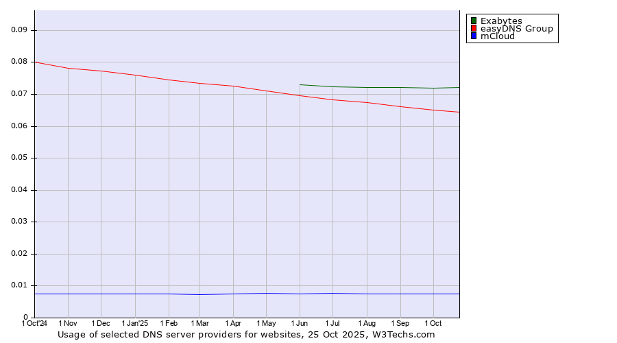 Historical trends in the usage of Exabytes vs. easyDNS Group vs. mCloud