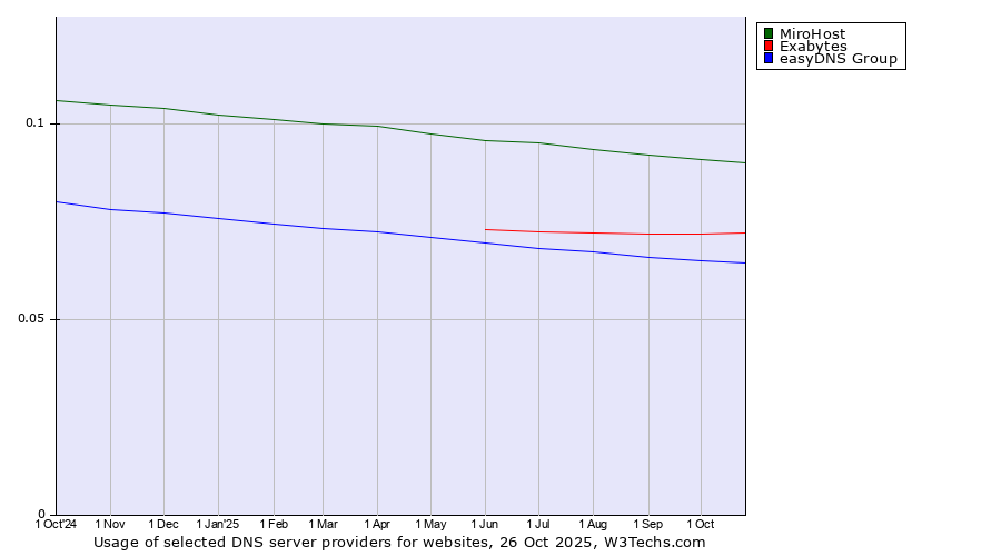 Historical trends in the usage of MiroHost vs. Exabytes vs. easyDNS Group