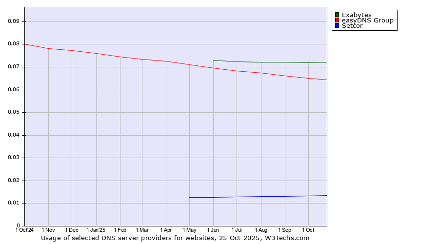 Historical trends in the usage of Exabytes vs. easyDNS Group vs. Setcor