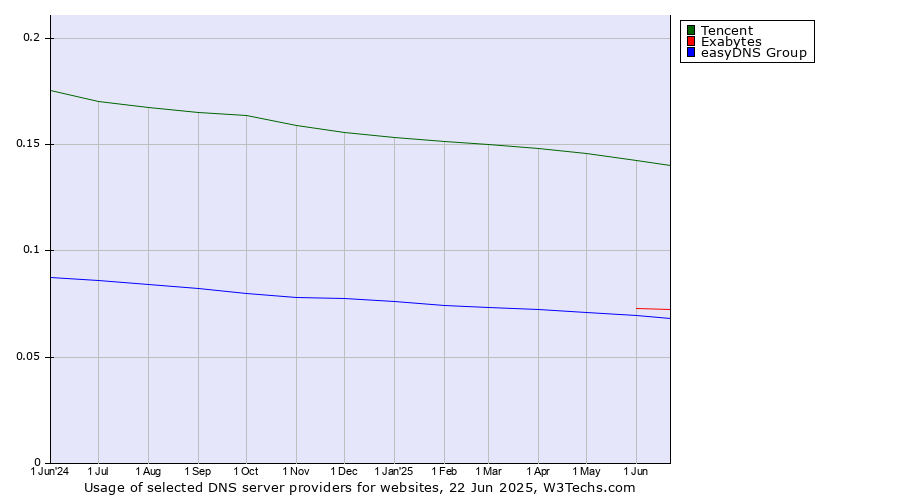 Historical trends in the usage of Tencent vs. Exabytes vs. easyDNS Group