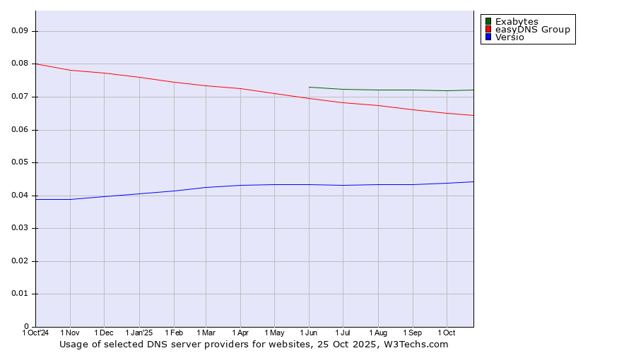 Historical trends in the usage of Exabytes vs. easyDNS Group vs. Versio