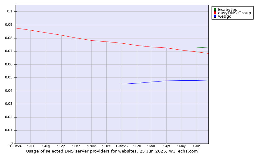 Historical trends in the usage of Exabytes vs. easyDNS Group vs. webgo