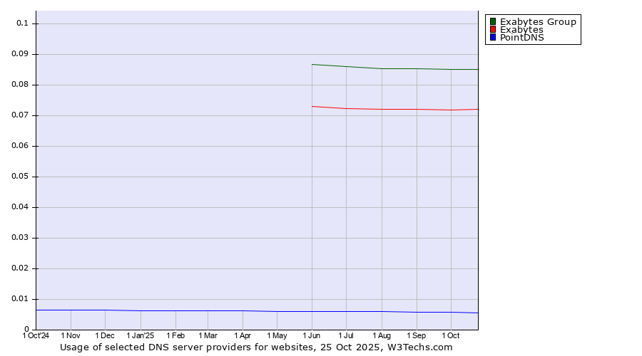 Historical trends in the usage of Exabytes Group vs. Exabytes vs. PointDNS