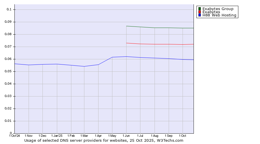 Historical trends in the usage of Exabytes Group vs. Exabytes vs. H88 Web Hosting