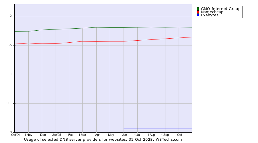 Historical trends in the usage of GMO Internet Group vs. Namecheap vs. Exabytes