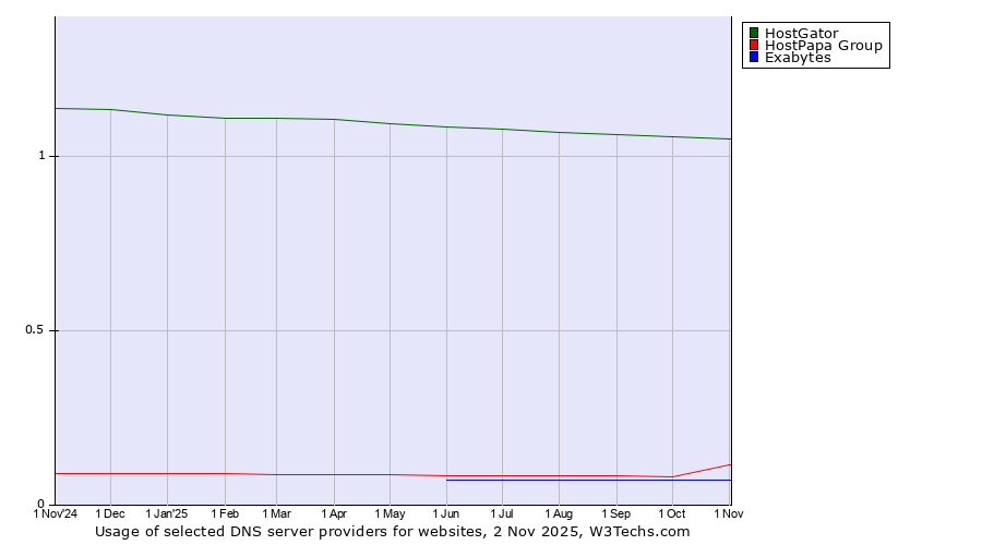 Historical trends in the usage of HostGator vs. HostPapa Group vs. Exabytes