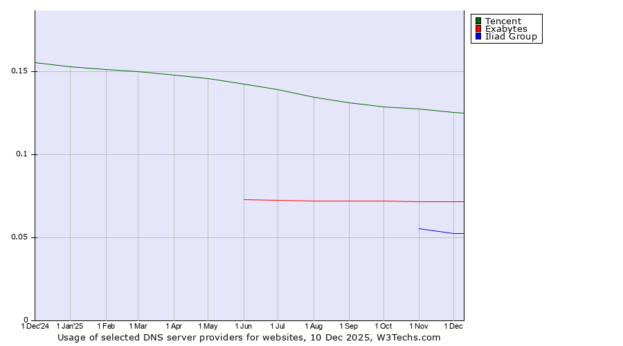 Historical trends in the usage of Tencent vs. Exabytes vs. Iliad Group